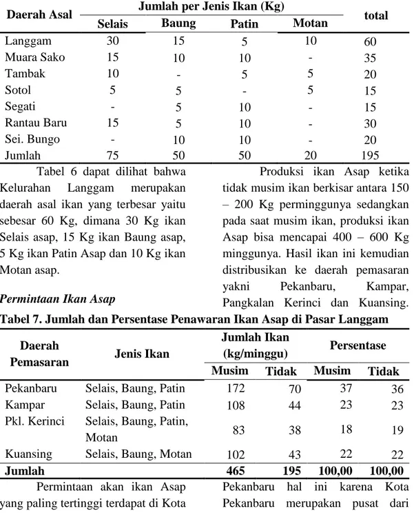 Tabel 6.  Jumlah  Penawaran  Ikan  Asap  dari  Daerah  Asal  Ikan  di  Pasar  Langgam saat Tidak Musim 
