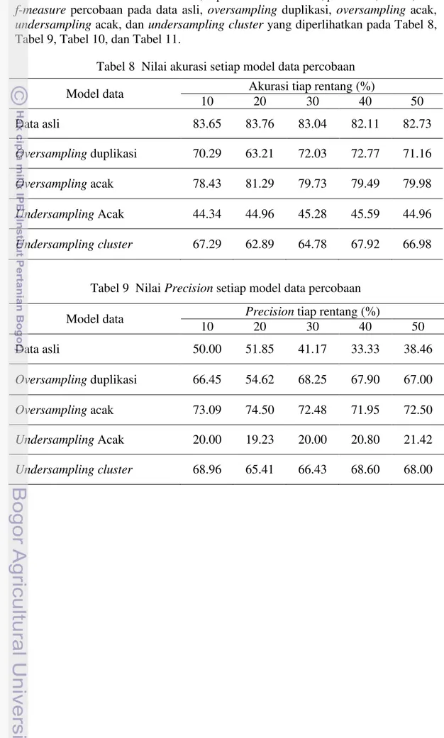 Tabel 8  Nilai akurasi setiap model data percobaan 