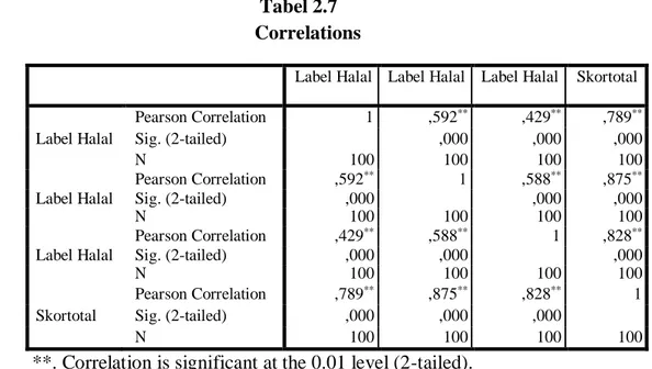 Tabel 2.7  Correlations 