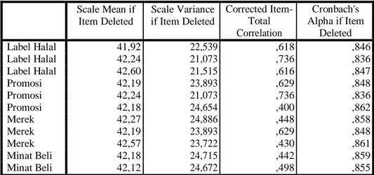 Tabel  2.11  Item-Total Statistics  Scale Mean if  Item Deleted  Scale Variance  if Item Deleted  Corrected Item- Total  Correlation  Cronbach's  Alpha if Item Deleted  Label Halal  41,92  22,539  ,618  ,846  Label Halal  42,24  21,073  ,736  ,836  Label H