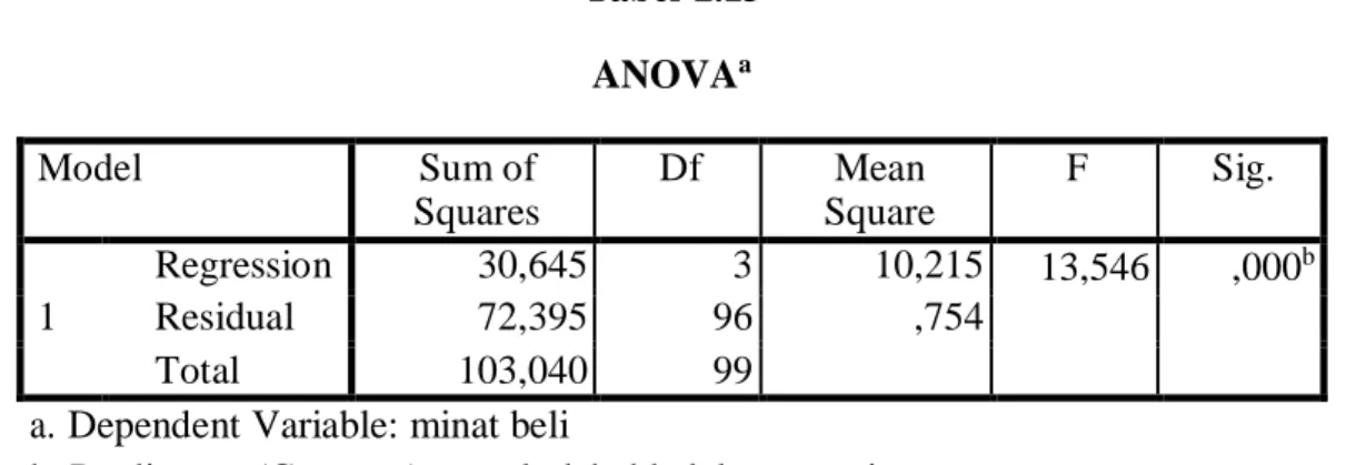 Tabel  2.13  ANOVA a Model  Sum of  Squares  Df  Mean  Square  F  Sig.  Regression  30,645  3  10,215  13,546  ,000 b 1  Residual  72,395  96  ,754  Total  103,040  99 