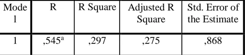 Tabel  2.15  Model Summary  Mode  l  R  R Square  Adjusted R Square  Std. Error of the Estimate  1  ,545 a ,297  ,275  ,868 