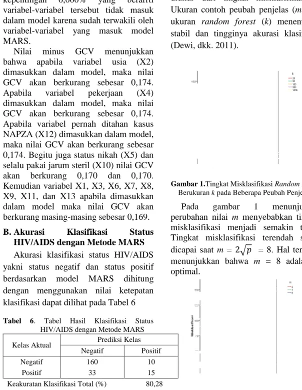 Tabel 6. Tabel Hasil Klasifikasi Status HIV/AIDS dengan Metode MARS Kelas Aktual Prediksi Kelas