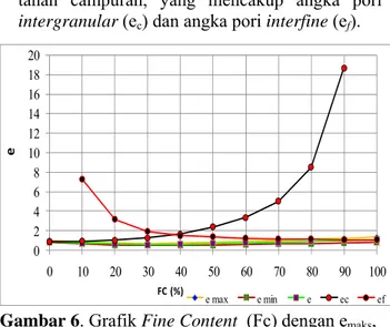 Gambar 6. Grafik Fine Content  (Fc) dengan e maks ,  e min,  e, e c  dan e f