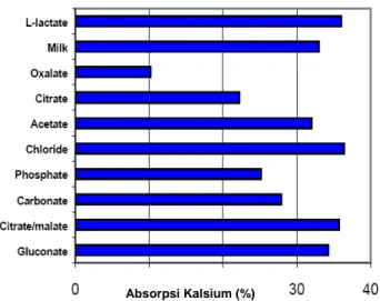 Gambar 1. Grafik studi rata-rata absorpsi kalsium secara in vivo oleh Purac (2003)  Terdapat beberapa penyebab berkurangnya tingkat absorpsi kalsium di dalam tubuh