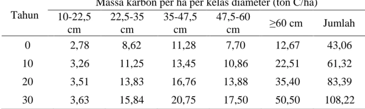 Tabel  1.  Perkembangan  massa  karbon  tegakan  per  hektar  per  kelas  diameter  pada  hutan  bekas  tebangan pada petak pemanenan kayu konvensional