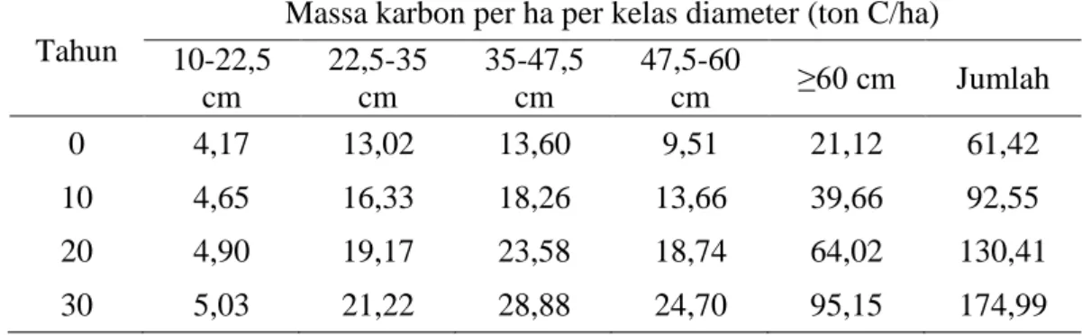 Tabel  2.  Perkembangan  massa  karbon  tegakan  per  hektar  per  kelas  diameter  pada  hutan  bekas  tebangan pada petak pemanenan kayu RIL