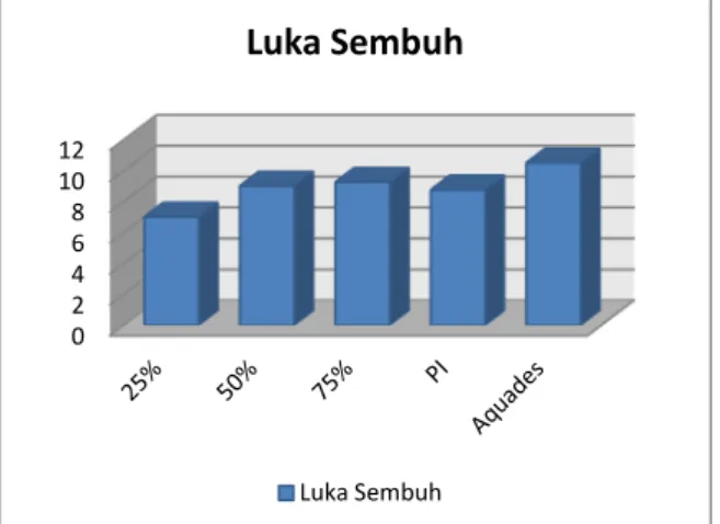 Gambar 5. Grafik Lama Luka Sembuh 