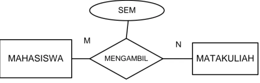 Gambar 4. Relationship MENGAMBIL dengan atribut SEM 