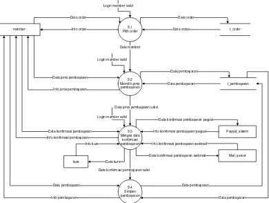 Gambar III.15 - DFD Level 1 Proses 9 Konfirmasi Pembayaran 