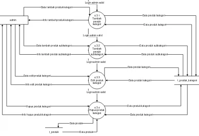 Gambar III.18 - DFD Level 2 Proses 4.3 Olah Data Produk Kategori 