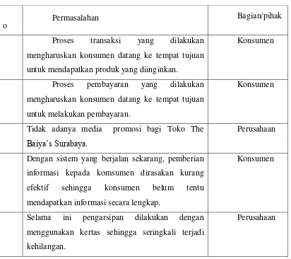Tabel III.1 - Evaluasi Sistem Yang Sedang Berjalan 