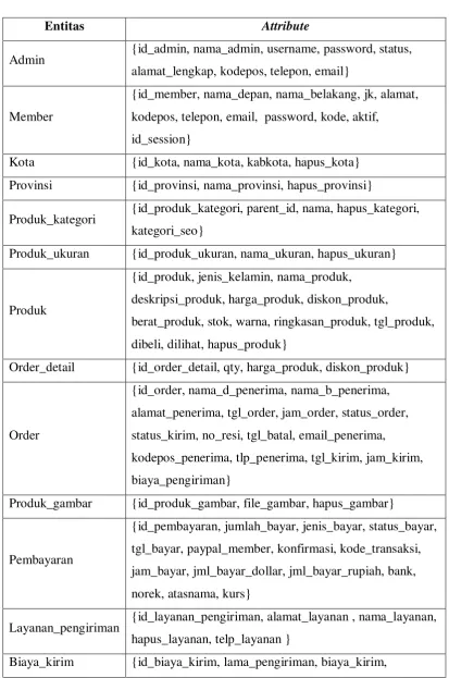 Tabel III.5 - Entitas dan Attribute 