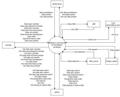 Gambar III.4 - Diagram Konteks 
