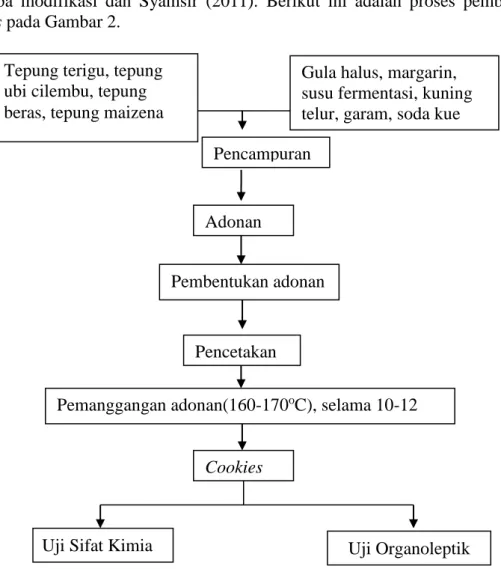 Gambar 1. Diagram alir proses pembuatan tepung ubi cilembu (Deptan 2008). 