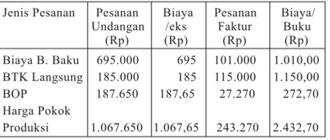 Tabel  11  di  atas  menunjukkan bahwa  harga  pokok  produksi  untuk p e s a n a n   U n d a n g a n   s e b e s a r   R p 1.076.650,00 dengan biaya per eksemplar sebesar  Rp  1.067,65  dan  harga  pokok produksi untuk pesanan Faktur  sebesar Rp 243.270,0