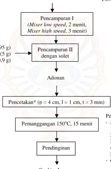 Gambar 4.1. Diagram Alir Penelitian Cookies Jagung Reduced Sugar        Sumber: Nirmalasari (2009) dengan Modifikasi (*) 
