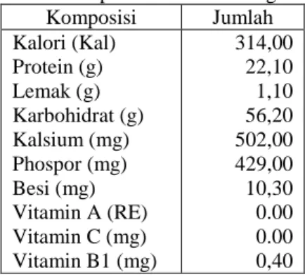 Tabel 2.1. Komposisi Kimia Kacang Merah  Komposisi   Jumlah   Kalori (Kal)  Protein (g)  Lemak (g)  Karbohidrat (g)  Kalsium (mg)  Phospor (mg)  Besi (mg)  Vitamin A (RE)  Vitamin C (mg)  Vitamin B1 (mg)  314,00 22,10 1,10 56,20 502,00 429,00 10,30 0.00 0.