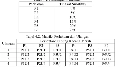 Tabel 4.1. Rancangan Penelitian  Perlakuan   Tingkat Substitusi 