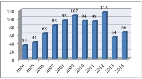 Grafik 1. Jumlah Ekstradisi Terkait Narkotika Dari Meksiko Ke Amerika Serikat  1995-2014 
