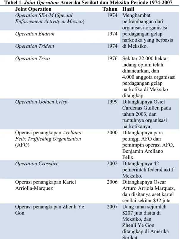 Tabel 1. Joint Operation Amerika Serikat dan Meksiko Periode 1974-2007 