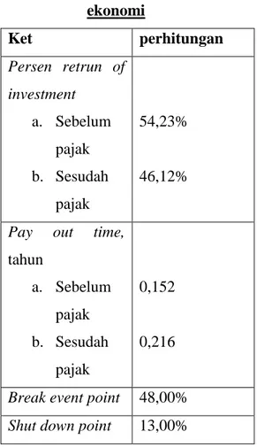 Tabel 1. Analisa kelayakan  ekonomi  Ket   perhitungan  Persen  retrun  of  investment  a