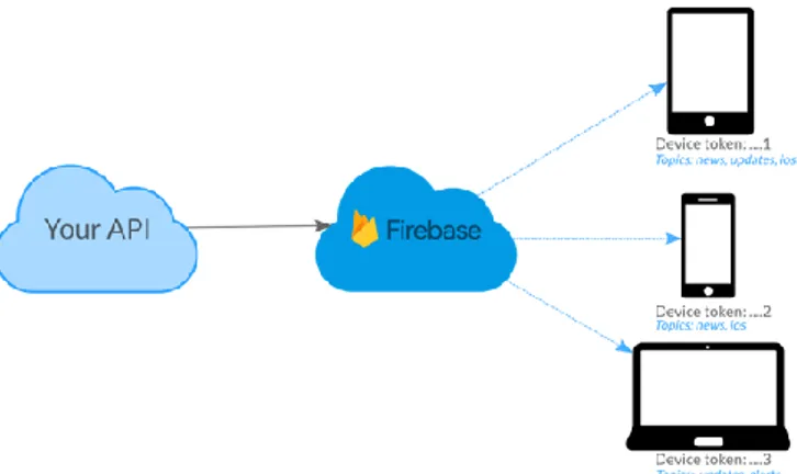 Gambar 1.1 Arsitektur Firebase Cloud Messaging  1.2.4  Push Notification (Alexander Laysha ,2015) 