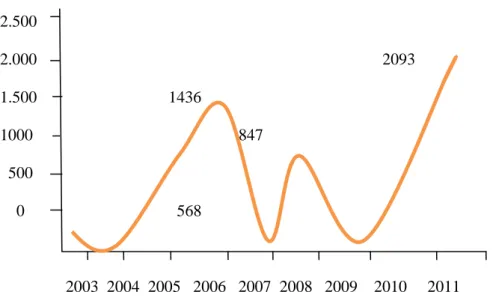 Grafik diatas menunjukkan bahwa terjadi peningkatan yang signifikan  terhadap penyebaran narkoba dari Nigeria di Amerika Serikat