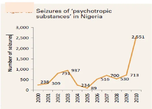 Grafik 2. Tingkat Pengguna Narkoba di Nigeria 