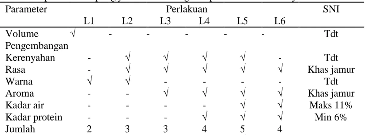 Tabel 12. Rekapitulasi perangkingan hasil penilaian rata-rata parameter dari setiap  perlakuan tepung jamur tiram dengan tapioka berdasarkan uji BNJ