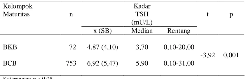 Tabel 3   Kadar TSH Menurut Umur Pascanatal 