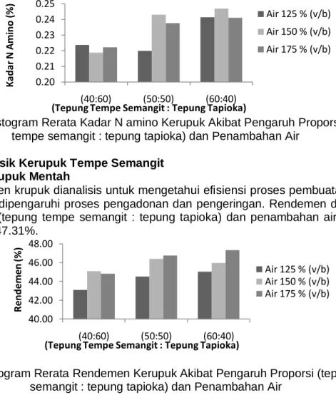 Gambar 4. Histogram Rerata Rendemen Kerupuk Akibat Pengaruh Proporsi (tepung tempe  semangit : tepung tapioka) dan Penambahan Air 