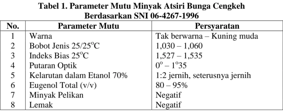 Tabel 1. Parameter Mutu Minyak Atsiri Bunga Cengkeh   Berdasarkan SNI 06-4267-1996 