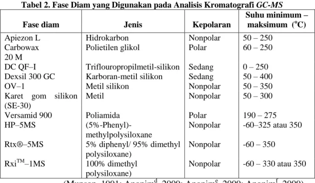 Tabel 2. Fase Diam yang Digunakan pada Analisis Kromatografi GC-MS 
