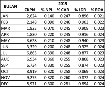 Tabel 4.2 Data Variabel Penelitian Tahun 2015 