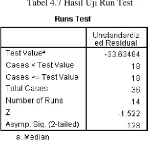 Tabel 4.7 Hasil Uji Run Test 