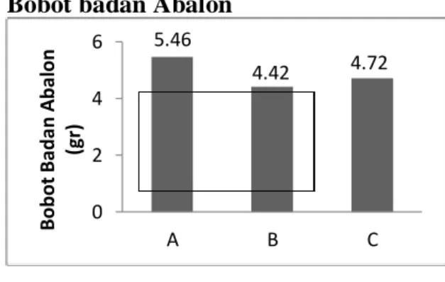 Gambar 3. Rata-rata Bobot Badan  Abalon (gr) 5.64 6.22 7.18 0 2 4 6 8 A B C 