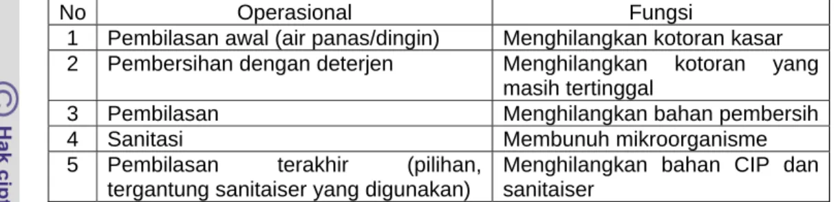 Tabel 3. Siklus operasional CIP 