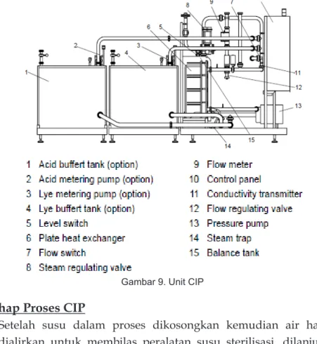 Gambar 9. Unit CIP