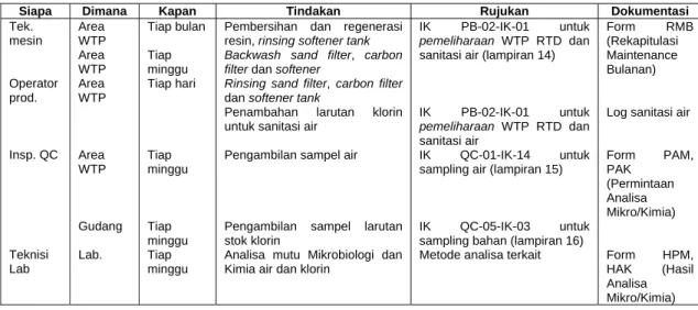 Tabel 5. Draft SSOP keamanan air