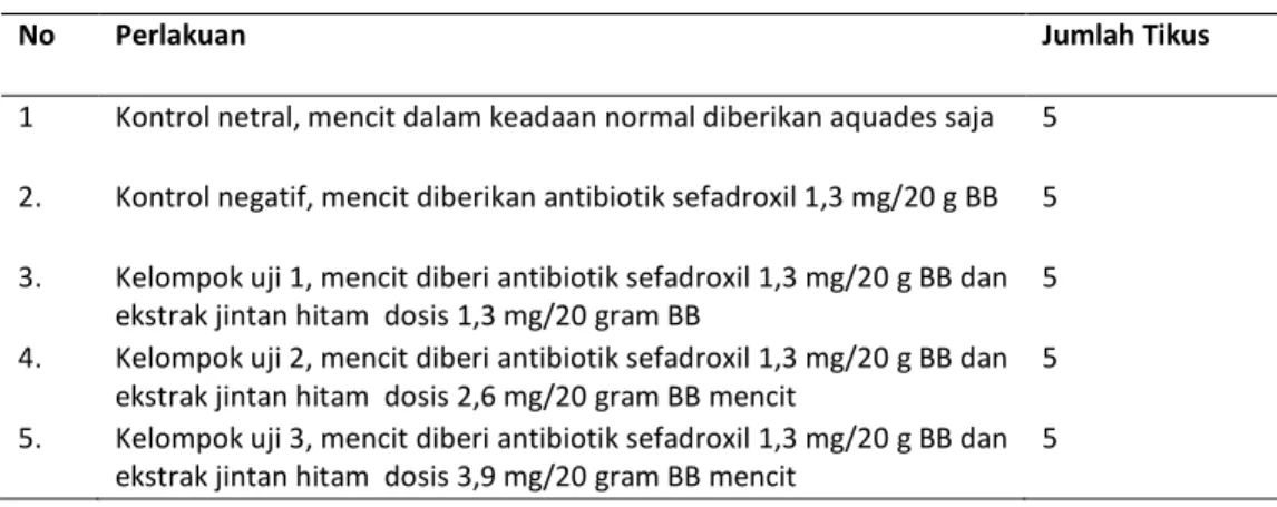 Tabel 1. Pengujian in vivo Ekstrak pada mencit Mus musculus 