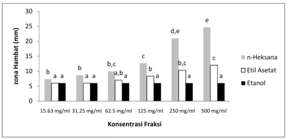 Gambar 2. Hasil uji in vitro aktivitas antimikroba fraksi n-heksana, etil asetat, dan etanol  ekstrak  N