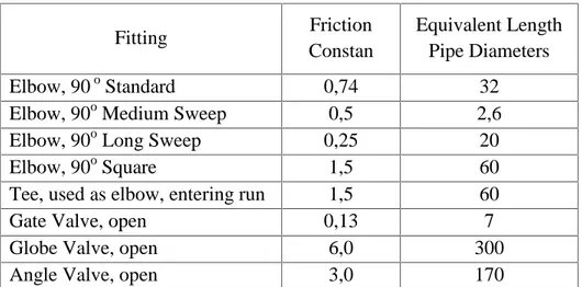 Tabel 1. Susut Energi Untuk Standard Fittings