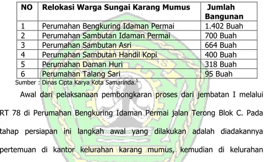 Table 1 : Data Lokasi Perumahan Relokasi warga tepi Sungai Karang Mumus  NO  Relokasi Warga Sungai Karang Mumus   Jumlah 