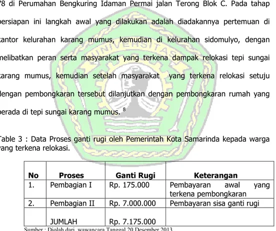 Table 3  :  Data Proses ganti rugi oleh Pemerintah Kota Samarinda kepada warga  yang terkena relokasi