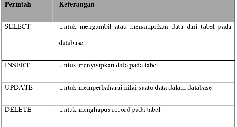 Tabel 2.2 Perintah DML 