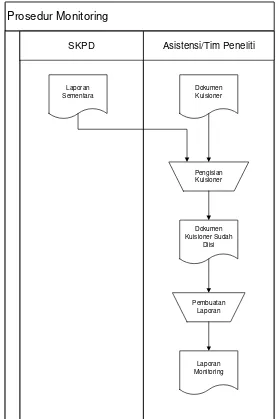 Gambar 3.2 Diagram alir dokumen Flowmap Monitoring 