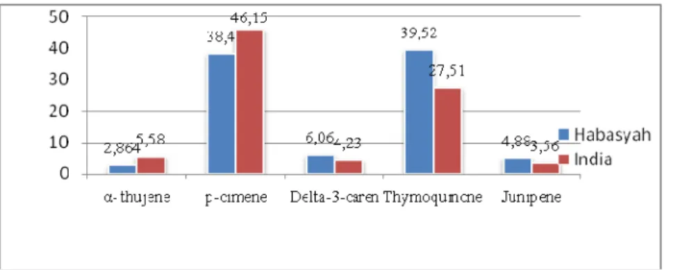 Gambar 1. Grafik senyawa vs % area kandungan dari minyak jinten hitam  dari Habasyah dan Indi