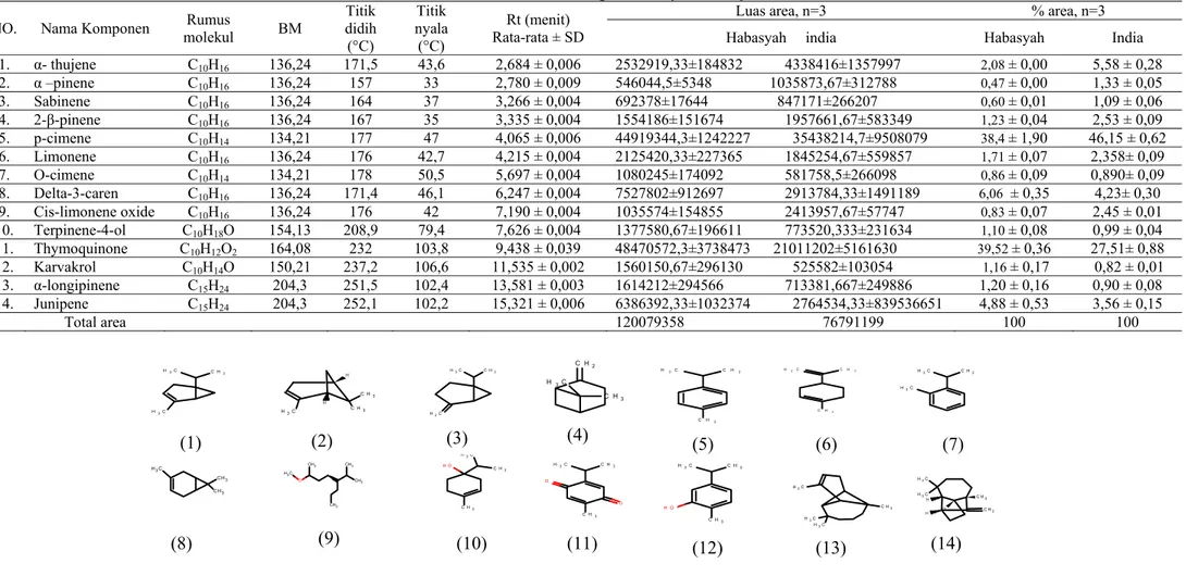 Tabel 2. Profil Kimia dan %Area Komponen Minyak Atsiri jinten hitam  NO. Nama  Komponen  Rumus 