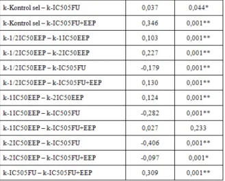 Tabel 9 Penelusuran beda dua mean variabel  proliferasi-48 antar kelompok sampel